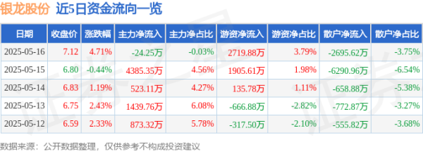 配资方式 银龙股份（603969）5月16日主力资金净卖出24.25万元
