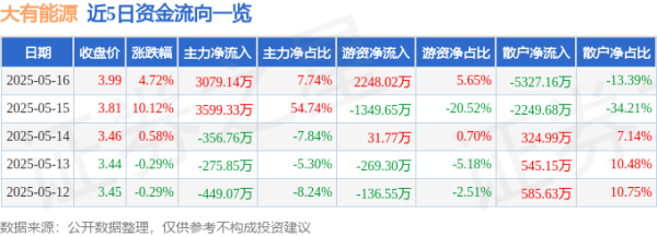 配资炒股真专业 大有能源（600403）5月16日主力资金净买入3079.14万元
