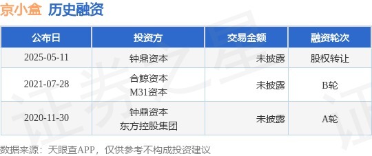股票配资选股 【投融资动态】京小盒股权转让融资